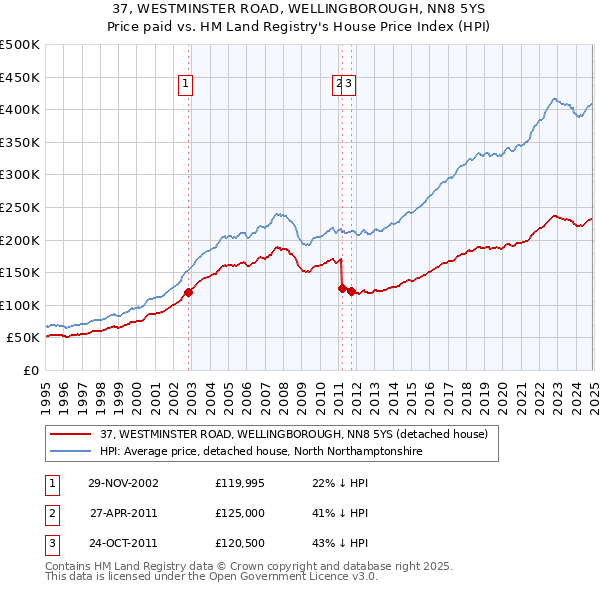 37, WESTMINSTER ROAD, WELLINGBOROUGH, NN8 5YS: Price paid vs HM Land Registry's House Price Index