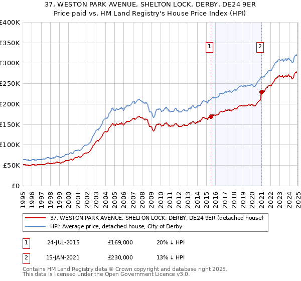 37, WESTON PARK AVENUE, SHELTON LOCK, DERBY, DE24 9ER: Price paid vs HM Land Registry's House Price Index