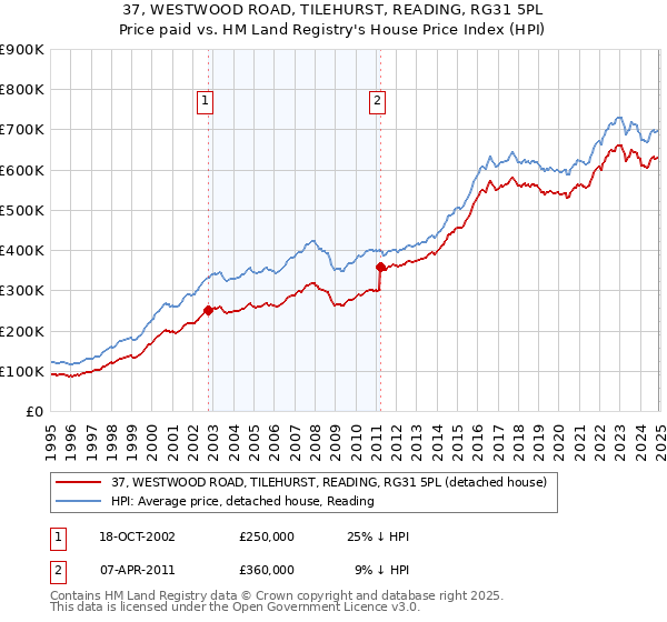 37, WESTWOOD ROAD, TILEHURST, READING, RG31 5PL: Price paid vs HM Land Registry's House Price Index