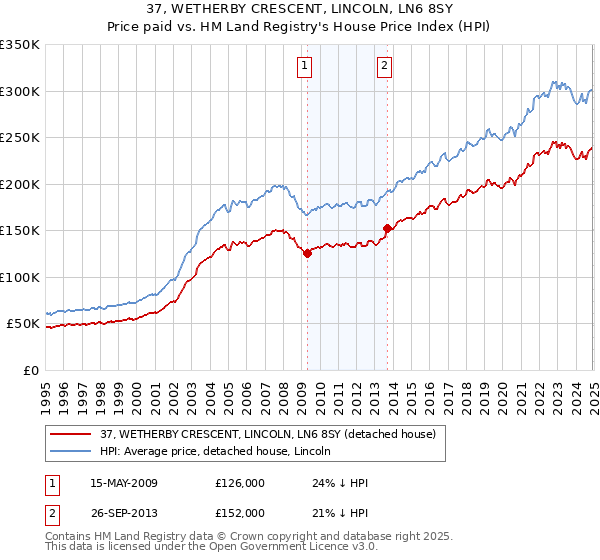 37, WETHERBY CRESCENT, LINCOLN, LN6 8SY: Price paid vs HM Land Registry's House Price Index