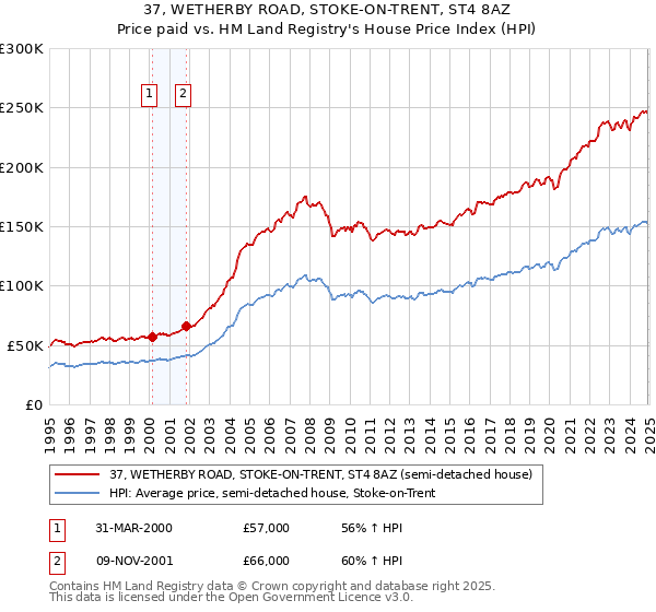 37, WETHERBY ROAD, STOKE-ON-TRENT, ST4 8AZ: Price paid vs HM Land Registry's House Price Index