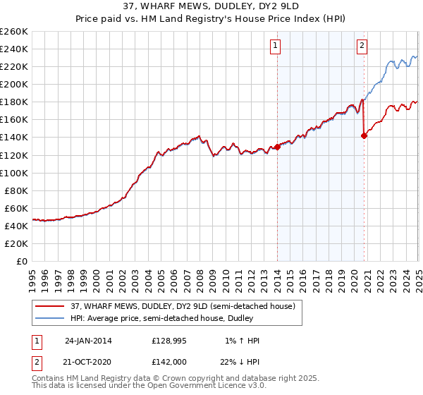 37, WHARF MEWS, DUDLEY, DY2 9LD: Price paid vs HM Land Registry's House Price Index