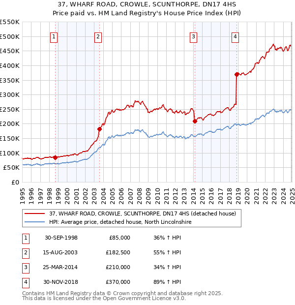 37, WHARF ROAD, CROWLE, SCUNTHORPE, DN17 4HS: Price paid vs HM Land Registry's House Price Index