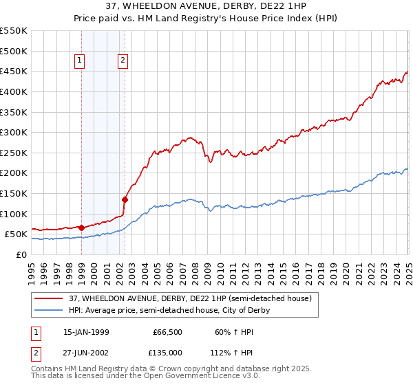 37, WHEELDON AVENUE, DERBY, DE22 1HP: Price paid vs HM Land Registry's House Price Index
