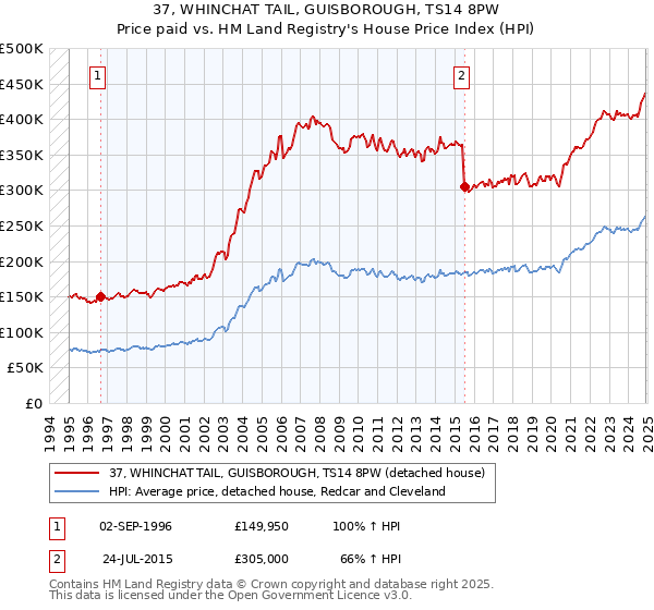 37, WHINCHAT TAIL, GUISBOROUGH, TS14 8PW: Price paid vs HM Land Registry's House Price Index