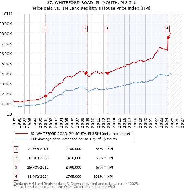 37, WHITEFORD ROAD, PLYMOUTH, PL3 5LU: Price paid vs HM Land Registry's House Price Index