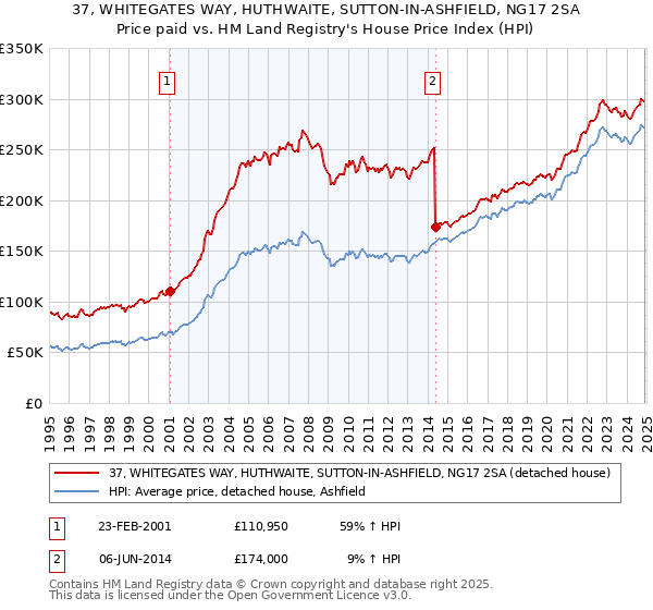 37, WHITEGATES WAY, HUTHWAITE, SUTTON-IN-ASHFIELD, NG17 2SA: Price paid vs HM Land Registry's House Price Index