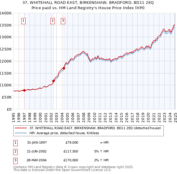 37, WHITEHALL ROAD EAST, BIRKENSHAW, BRADFORD, BD11 2EQ: Price paid vs HM Land Registry's House Price Index
