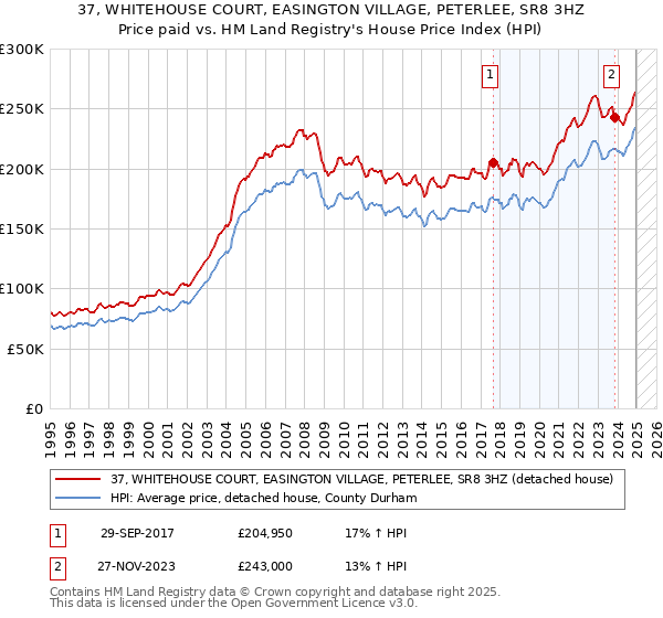 37, WHITEHOUSE COURT, EASINGTON VILLAGE, PETERLEE, SR8 3HZ: Price paid vs HM Land Registry's House Price Index