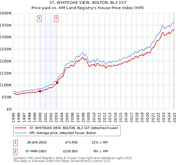 37, WHITEOAK VIEW, BOLTON, BL3 1ST: Price paid vs HM Land Registry's House Price Index