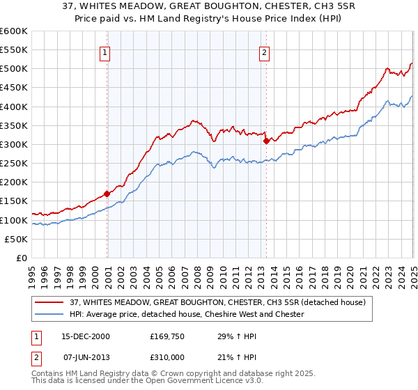 37, WHITES MEADOW, GREAT BOUGHTON, CHESTER, CH3 5SR: Price paid vs HM Land Registry's House Price Index