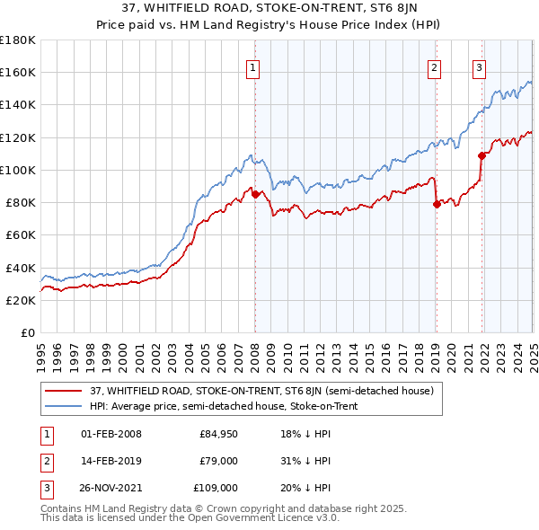 37, WHITFIELD ROAD, STOKE-ON-TRENT, ST6 8JN: Price paid vs HM Land Registry's House Price Index