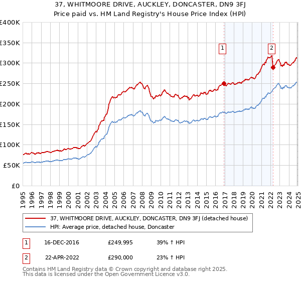 37, WHITMOORE DRIVE, AUCKLEY, DONCASTER, DN9 3FJ: Price paid vs HM Land Registry's House Price Index