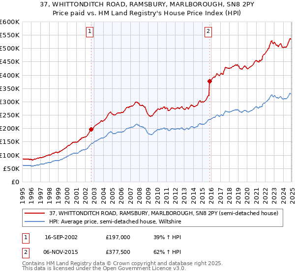 37, WHITTONDITCH ROAD, RAMSBURY, MARLBOROUGH, SN8 2PY: Price paid vs HM Land Registry's House Price Index