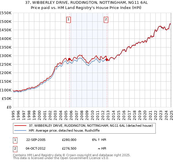 37, WIBBERLEY DRIVE, RUDDINGTON, NOTTINGHAM, NG11 6AL: Price paid vs HM Land Registry's House Price Index