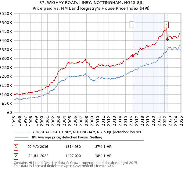 37, WIGHAY ROAD, LINBY, NOTTINGHAM, NG15 8JL: Price paid vs HM Land Registry's House Price Index