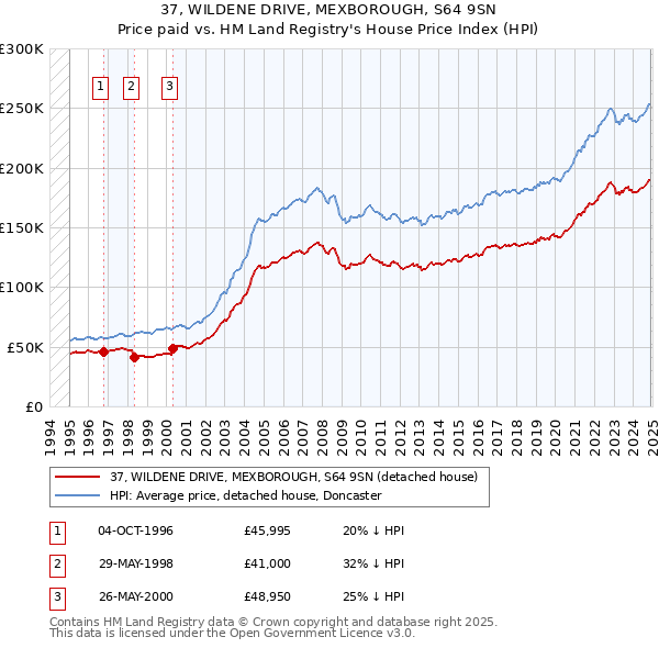 37, WILDENE DRIVE, MEXBOROUGH, S64 9SN: Price paid vs HM Land Registry's House Price Index