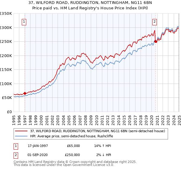 37, WILFORD ROAD, RUDDINGTON, NOTTINGHAM, NG11 6BN: Price paid vs HM Land Registry's House Price Index