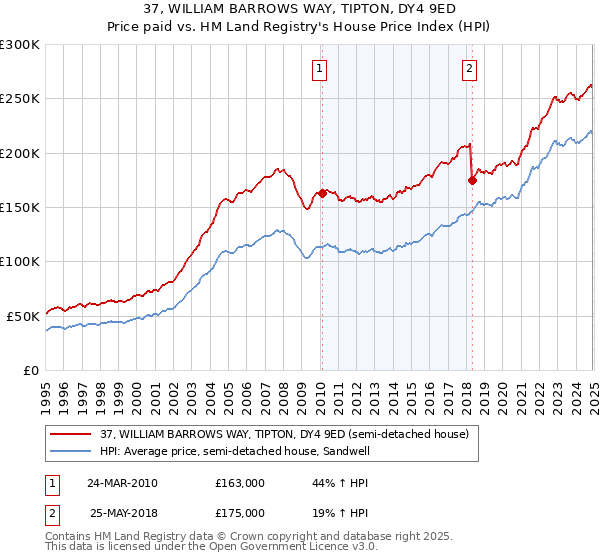 37, WILLIAM BARROWS WAY, TIPTON, DY4 9ED: Price paid vs HM Land Registry's House Price Index