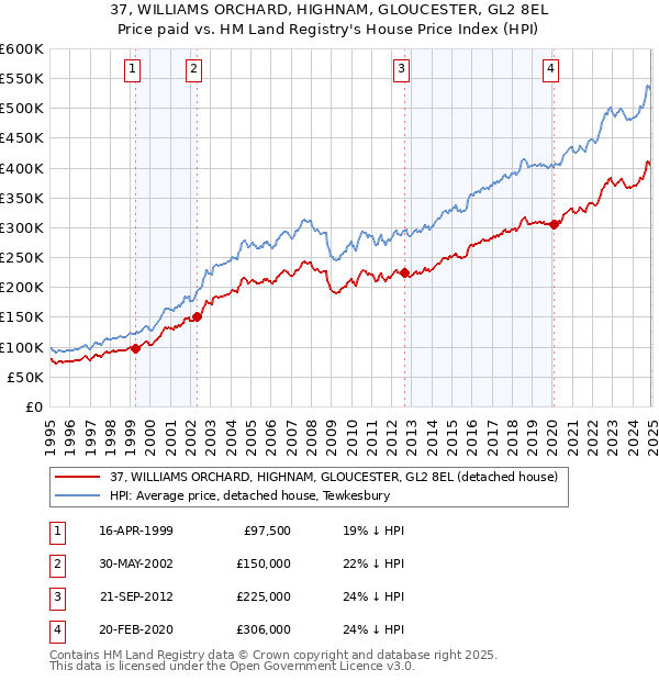 37, WILLIAMS ORCHARD, HIGHNAM, GLOUCESTER, GL2 8EL: Price paid vs HM Land Registry's House Price Index