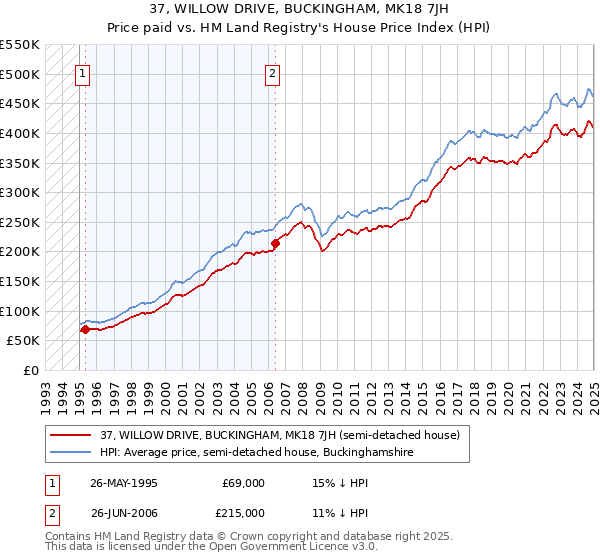 37, WILLOW DRIVE, BUCKINGHAM, MK18 7JH: Price paid vs HM Land Registry's House Price Index