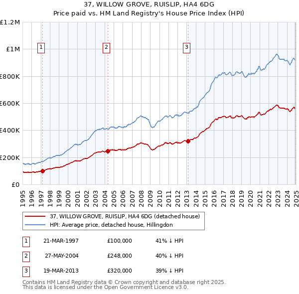 37, WILLOW GROVE, RUISLIP, HA4 6DG: Price paid vs HM Land Registry's House Price Index