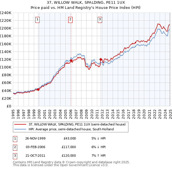 37, WILLOW WALK, SPALDING, PE11 1UX: Price paid vs HM Land Registry's House Price Index