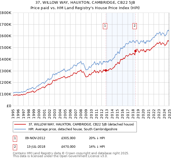 37, WILLOW WAY, HAUXTON, CAMBRIDGE, CB22 5JB: Price paid vs HM Land Registry's House Price Index