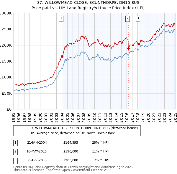 37, WILLOWMEAD CLOSE, SCUNTHORPE, DN15 8US: Price paid vs HM Land Registry's House Price Index