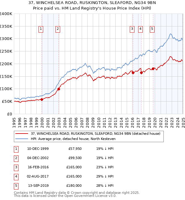 37, WINCHELSEA ROAD, RUSKINGTON, SLEAFORD, NG34 9BN: Price paid vs HM Land Registry's House Price Index