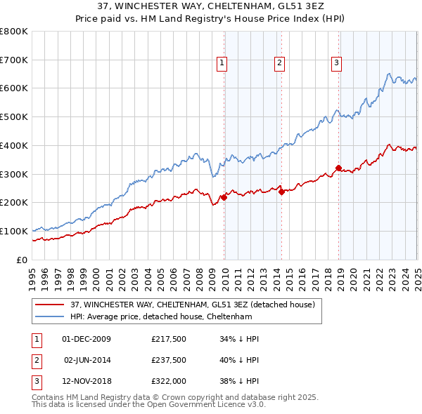 37, WINCHESTER WAY, CHELTENHAM, GL51 3EZ: Price paid vs HM Land Registry's House Price Index
