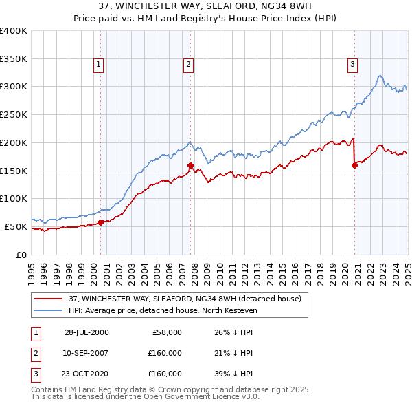 37, WINCHESTER WAY, SLEAFORD, NG34 8WH: Price paid vs HM Land Registry's House Price Index