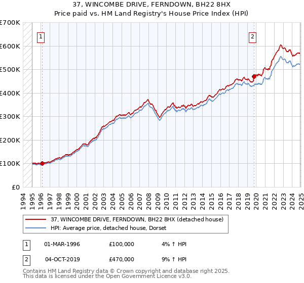 37, WINCOMBE DRIVE, FERNDOWN, BH22 8HX: Price paid vs HM Land Registry's House Price Index