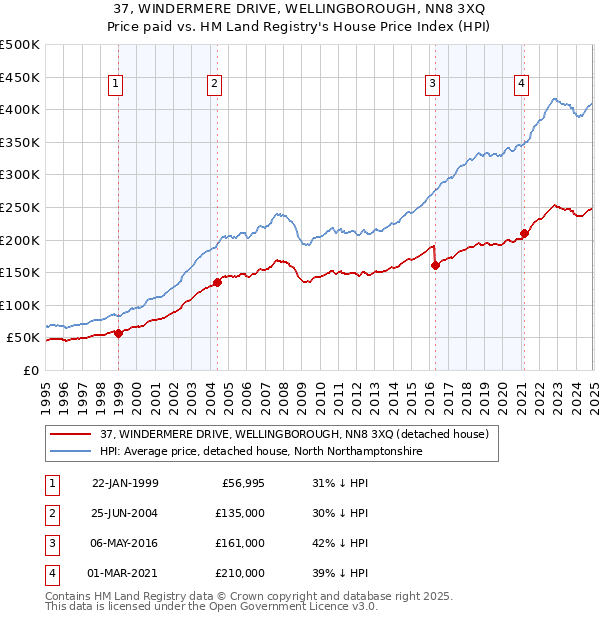 37, WINDERMERE DRIVE, WELLINGBOROUGH, NN8 3XQ: Price paid vs HM Land Registry's House Price Index