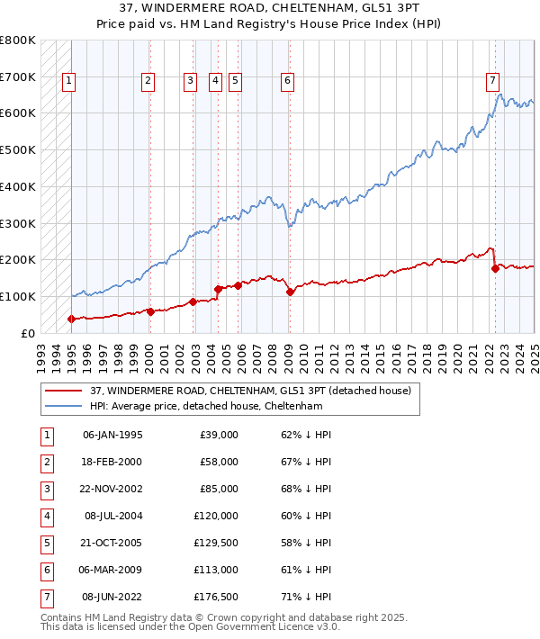 37, WINDERMERE ROAD, CHELTENHAM, GL51 3PT: Price paid vs HM Land Registry's House Price Index