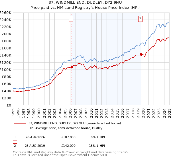 37, WINDMILL END, DUDLEY, DY2 9HU: Price paid vs HM Land Registry's House Price Index