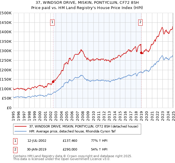 37, WINDSOR DRIVE, MISKIN, PONTYCLUN, CF72 8SH: Price paid vs HM Land Registry's House Price Index