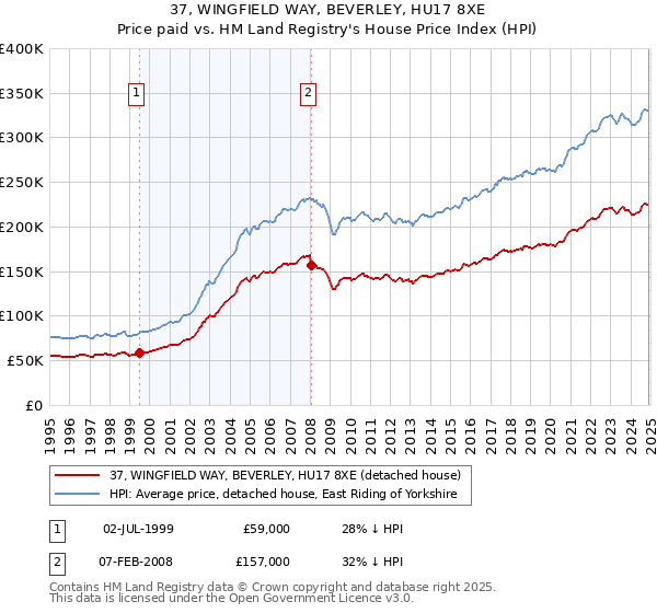 37, WINGFIELD WAY, BEVERLEY, HU17 8XE: Price paid vs HM Land Registry's House Price Index