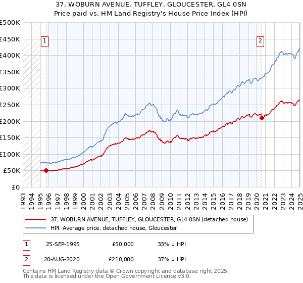 37, WOBURN AVENUE, TUFFLEY, GLOUCESTER, GL4 0SN: Price paid vs HM Land Registry's House Price Index