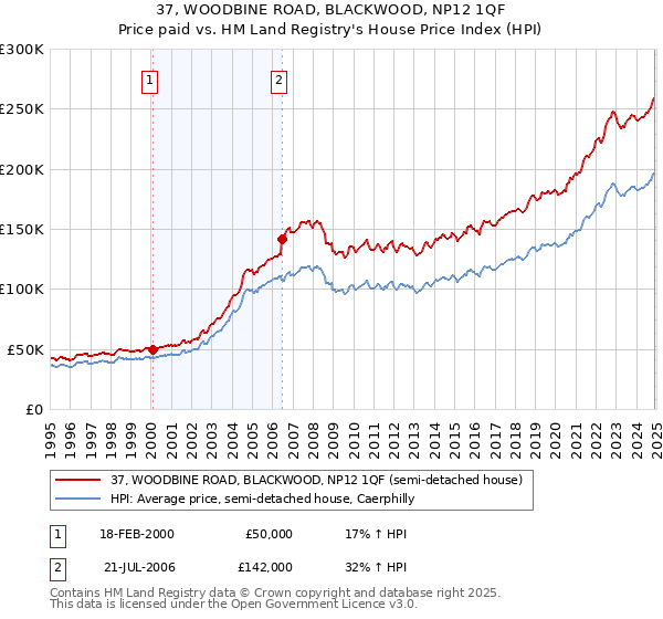 37, WOODBINE ROAD, BLACKWOOD, NP12 1QF: Price paid vs HM Land Registry's House Price Index