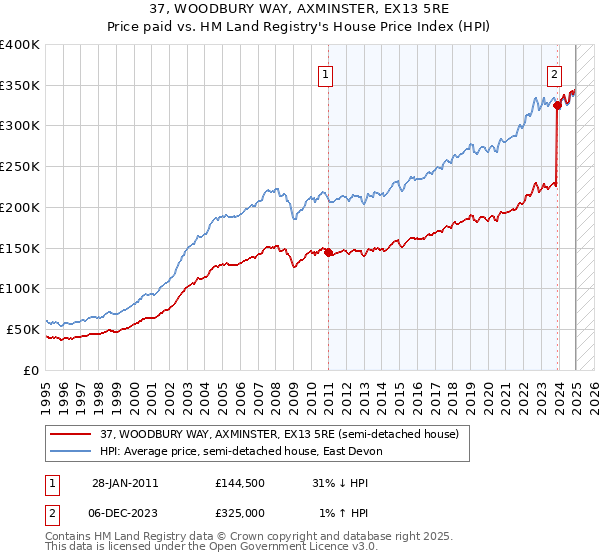 37, WOODBURY WAY, AXMINSTER, EX13 5RE: Price paid vs HM Land Registry's House Price Index