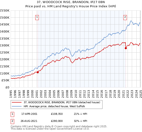 37, WOODCOCK RISE, BRANDON, IP27 0BN: Price paid vs HM Land Registry's House Price Index