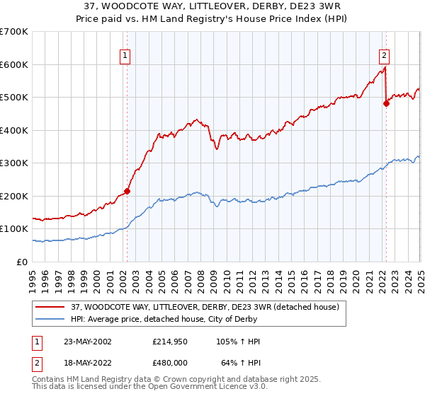 37, WOODCOTE WAY, LITTLEOVER, DERBY, DE23 3WR: Price paid vs HM Land Registry's House Price Index