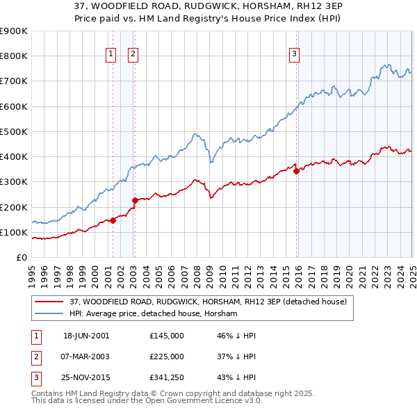 37, WOODFIELD ROAD, RUDGWICK, HORSHAM, RH12 3EP: Price paid vs HM Land Registry's House Price Index