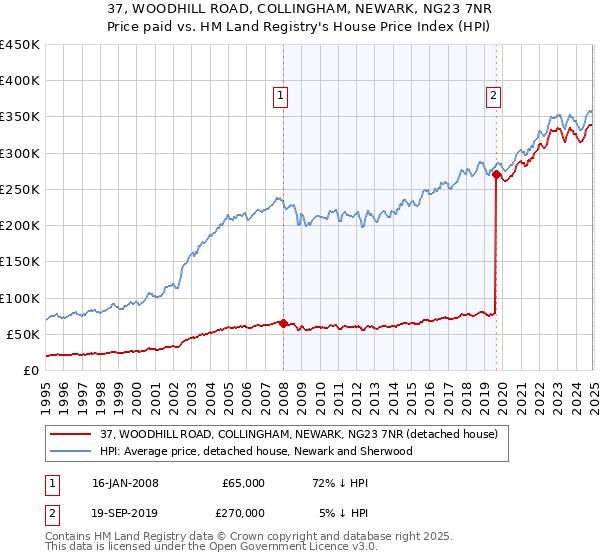 37, WOODHILL ROAD, COLLINGHAM, NEWARK, NG23 7NR: Price paid vs HM Land Registry's House Price Index