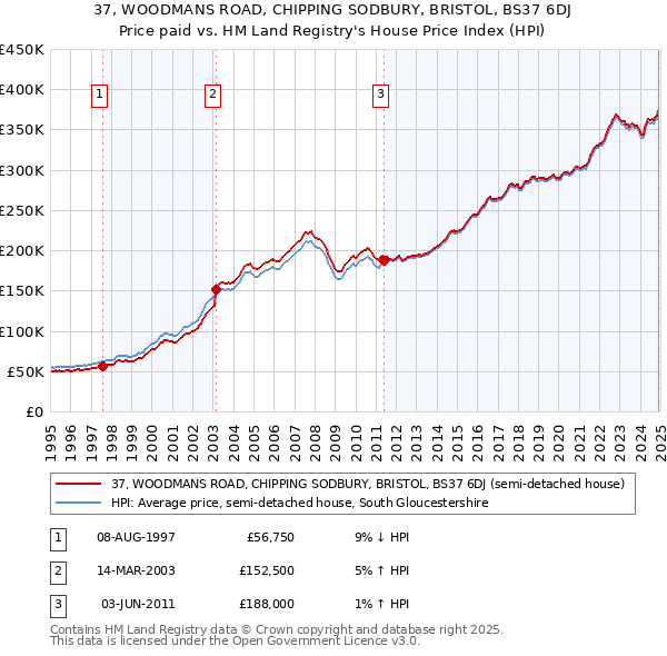 37, WOODMANS ROAD, CHIPPING SODBURY, BRISTOL, BS37 6DJ: Price paid vs HM Land Registry's House Price Index
