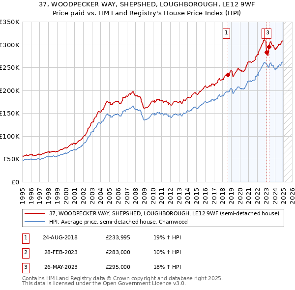 37, WOODPECKER WAY, SHEPSHED, LOUGHBOROUGH, LE12 9WF: Price paid vs HM Land Registry's House Price Index