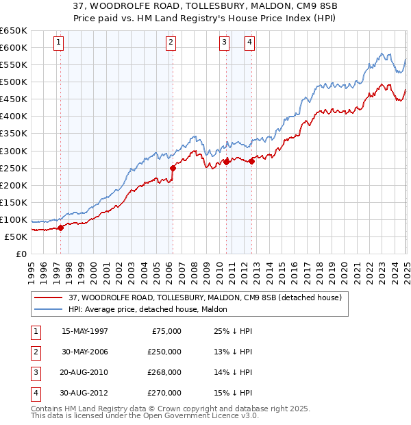 37, WOODROLFE ROAD, TOLLESBURY, MALDON, CM9 8SB: Price paid vs HM Land Registry's House Price Index