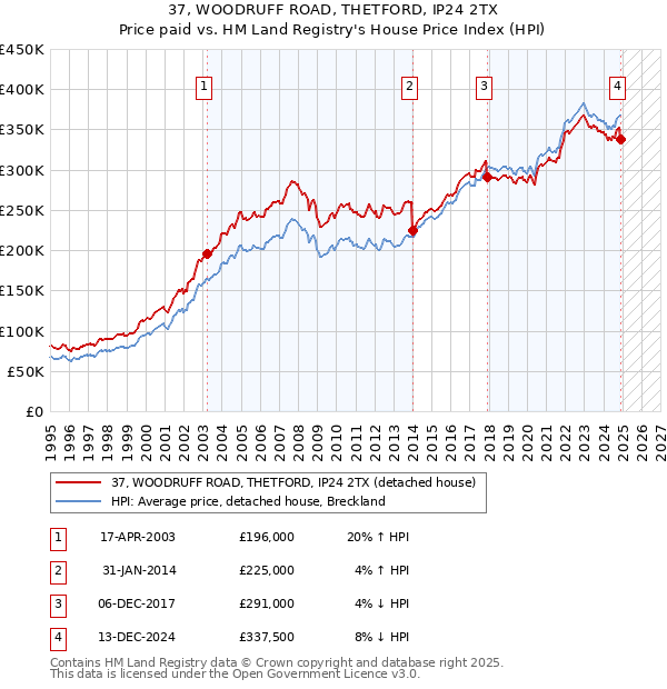 37, WOODRUFF ROAD, THETFORD, IP24 2TX: Price paid vs HM Land Registry's House Price Index