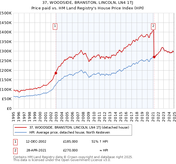 37, WOODSIDE, BRANSTON, LINCOLN, LN4 1TJ: Price paid vs HM Land Registry's House Price Index
